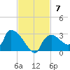 Everglades City tide chart for Sunday, November 7, 2021
