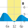Everglades City tide chart for Monday, November 8, 2021