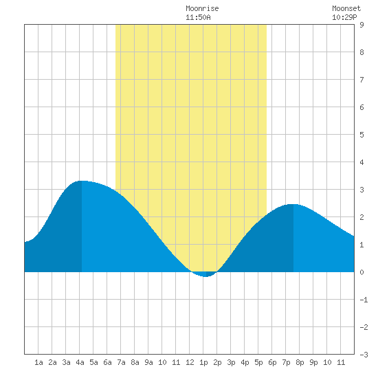 Everglades City tide chart for Tuesday, November 9, 2021