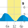 Everglades City tide chart for Tuesday, November 9, 2021