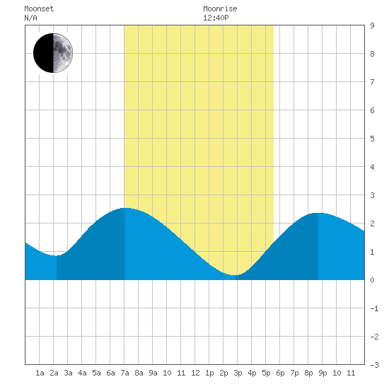 Everglades City tide chart for Friday, December 10, 2021