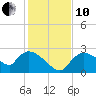 Everglades City tide chart for Friday, December 10, 2021