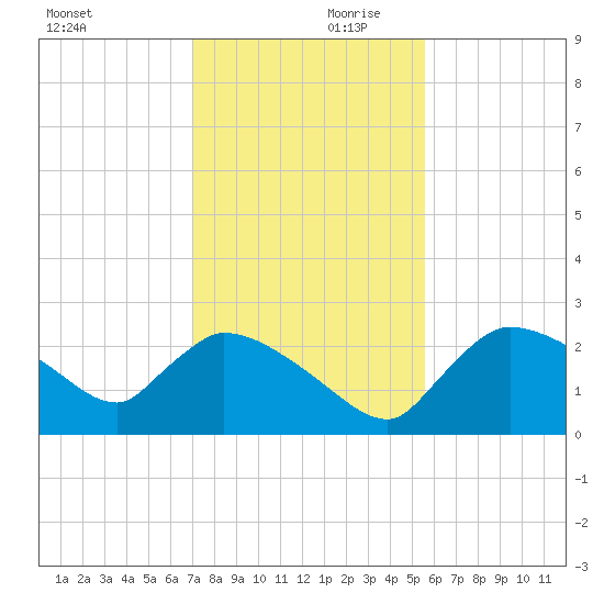 Everglades City tide chart for Saturday, December 11, 2021