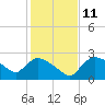 Everglades City tide chart for Saturday, December 11, 2021