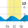 Everglades City tide chart for Sunday, December 12, 2021