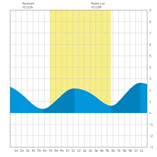 Everglades City tide chart for Monday, December 13, 2021