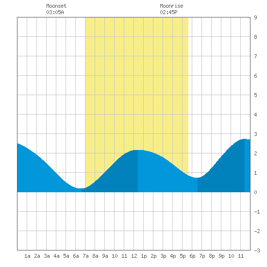 Everglades City tide chart for Tuesday, December 14, 2021