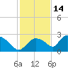 Everglades City tide chart for Tuesday, December 14, 2021