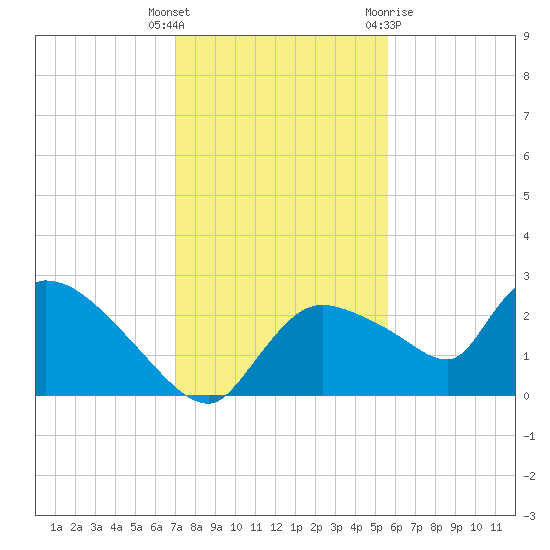 Everglades City tide chart for Friday, December 17, 2021
