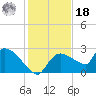 Everglades City tide chart for Saturday, December 18, 2021