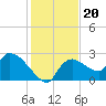 Everglades City tide chart for Monday, December 20, 2021