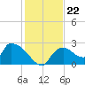 Everglades City tide chart for Wednesday, December 22, 2021