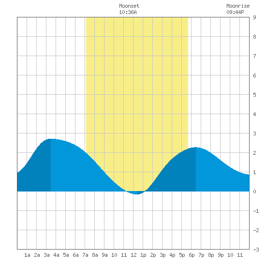 Everglades City tide chart for Thursday, December 23, 2021