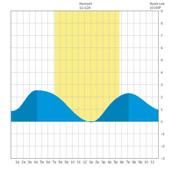 Everglades City tide chart for Friday, December 24, 2021