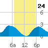 Everglades City tide chart for Friday, December 24, 2021