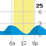 Everglades City tide chart for Saturday, December 25, 2021