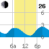 Everglades City tide chart for Sunday, December 26, 2021
