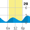 Everglades City tide chart for Tuesday, December 28, 2021