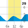 Everglades City tide chart for Wednesday, December 29, 2021