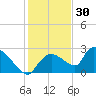 Everglades City tide chart for Thursday, December 30, 2021