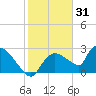 Everglades City tide chart for Friday, December 31, 2021