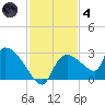 Everglades City tide chart for Saturday, December 4, 2021