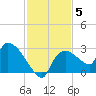 Everglades City tide chart for Sunday, December 5, 2021