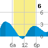 Everglades City tide chart for Monday, December 6, 2021