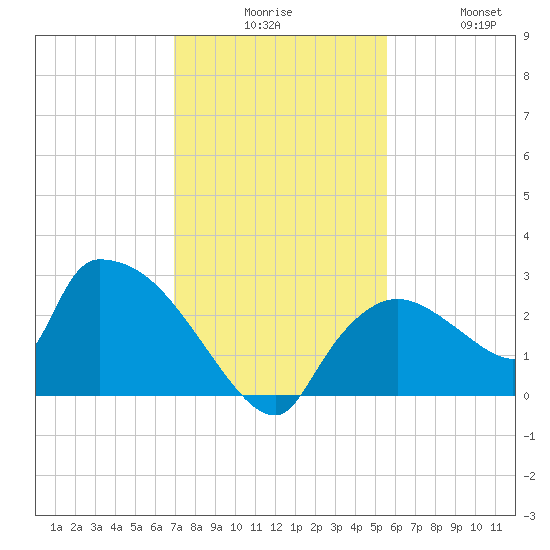 Everglades City tide chart for Tuesday, December 7, 2021