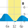 Everglades City tide chart for Wednesday, December 8, 2021