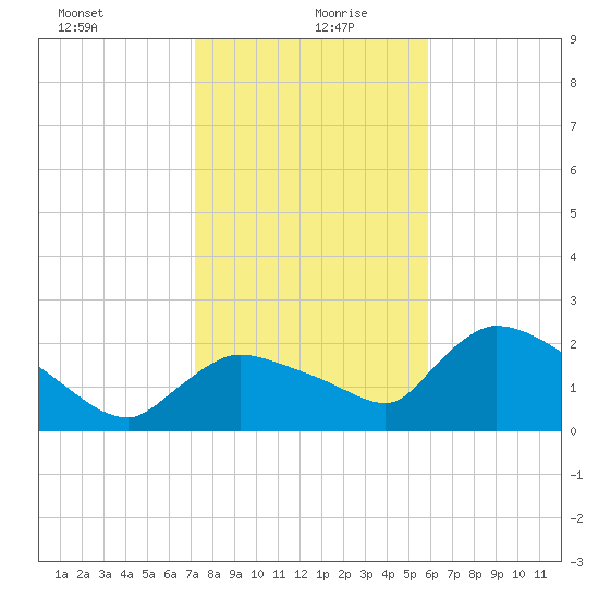 Everglades City tide chart for Monday, January 10, 2022