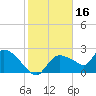 Everglades City tide chart for Sunday, January 16, 2022