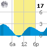 Everglades City tide chart for Monday, January 17, 2022