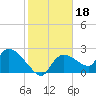 Everglades City tide chart for Tuesday, January 18, 2022
