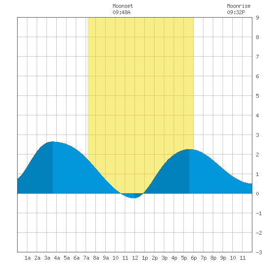 Everglades City tide chart for Friday, January 21, 2022