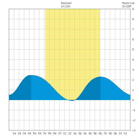 Everglades City tide chart for Saturday, January 22, 2022