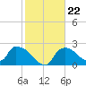 Everglades City tide chart for Saturday, January 22, 2022