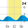 Everglades City tide chart for Monday, January 24, 2022