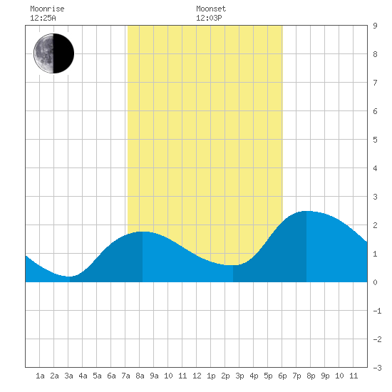 Everglades City tide chart for Tuesday, January 25, 2022