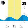 Everglades City tide chart for Tuesday, January 25, 2022