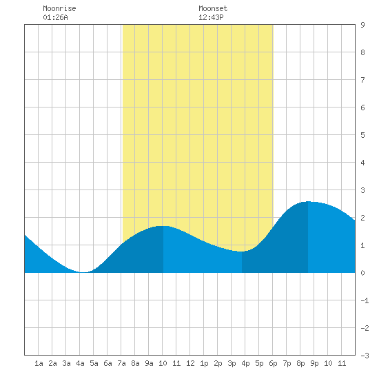 Everglades City tide chart for Wednesday, January 26, 2022