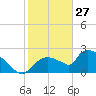 Everglades City tide chart for Thursday, January 27, 2022