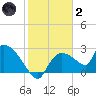 Everglades City tide chart for Sunday, January 2, 2022