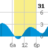 Everglades City tide chart for Monday, January 31, 2022
