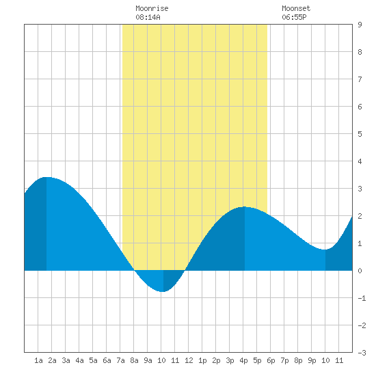 Everglades City tide chart for Monday, January 3, 2022