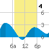 Everglades City tide chart for Tuesday, January 4, 2022