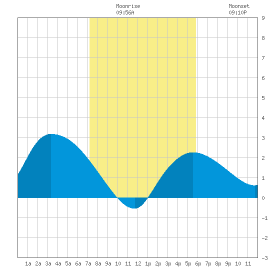 Everglades City tide chart for Wednesday, January 5, 2022