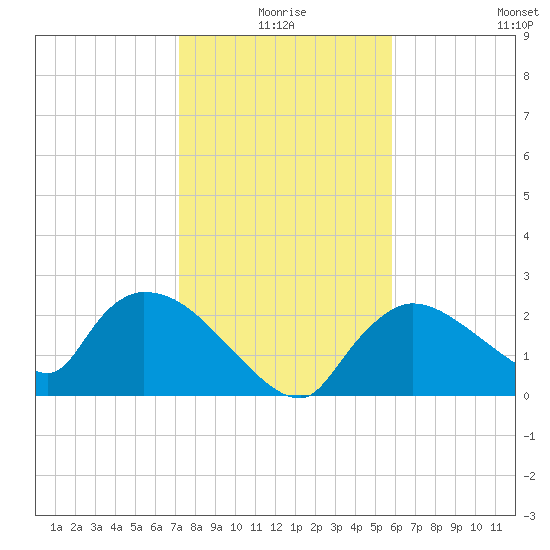 Everglades City tide chart for Friday, January 7, 2022