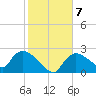 Everglades City tide chart for Friday, January 7, 2022
