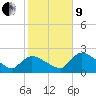 Everglades City tide chart for Sunday, January 9, 2022